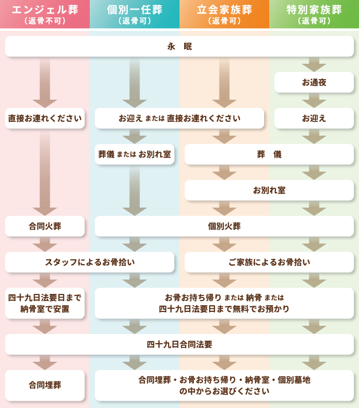 葬儀の流れ